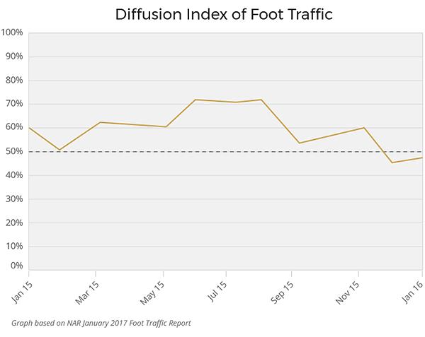 Chart showing Diffusion Index of Foot Traffic
