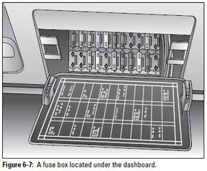 Figure 6-7: A fuse box located under the dashboard.