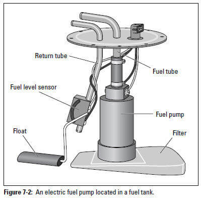 Figure 7-2: An electric fuel pump located in a fuel tank.