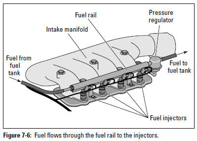 Figure 7-6: Fuel flows through the fuel rail to the injectors.