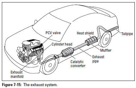 Figure 7-15: The exhaust system.