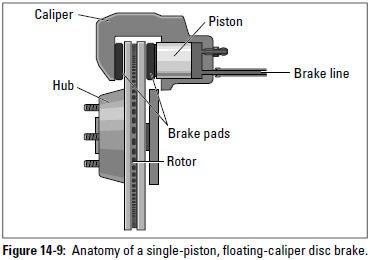 Figure 14-9: Anatomy of a single-piston, floating-caliper disc brake.
