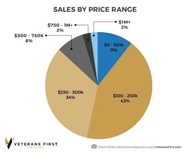 Chart showing sales by price range