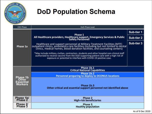 A chart distributed Dec. 9 shows the U.S. military's vaccine priority schedule for various DoD populations. (Defense Department/Released)