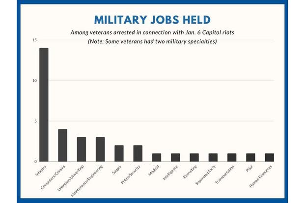 Chart of military veterans in capitol riot by job type