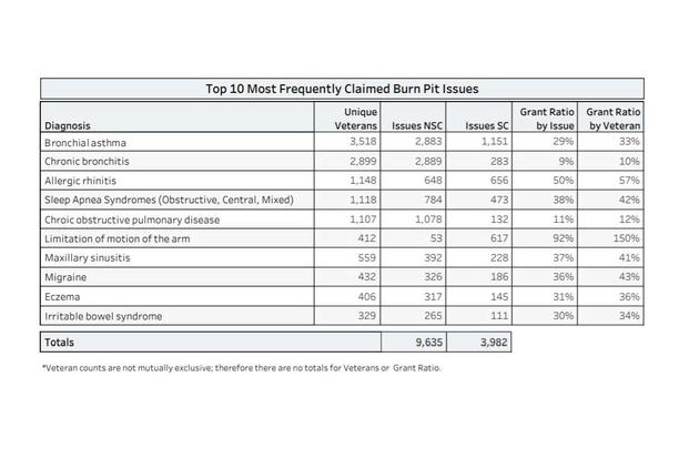 The 10 most frequently claimed burn pit issues