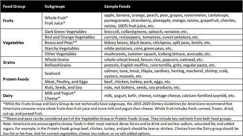 The U.S. Department of Agriculture provides a breakdown of healthy food options.
