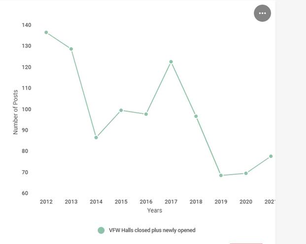 Number of VFW posts in the U.S. by year.