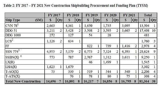 Navy shipbuilding plan