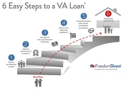 Step-by-Step Guide to the VA Loan 