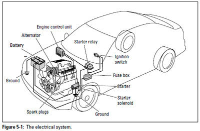 Auto electric store systems