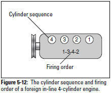 Figure 5-12: The cylinder sequence and firing order of a foreign in-line 4-cylinder engine.