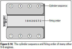 Figure 5-14: The cylinder sequence and firing order of many other V-8 engines.