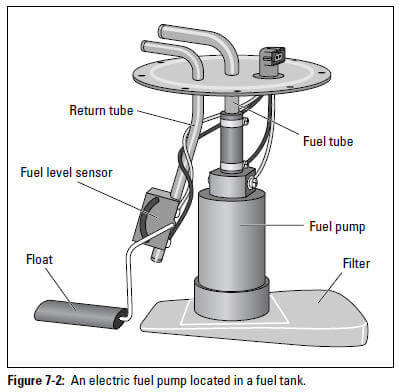 FUEL SYSTEM  Car Anatomy in Diagram