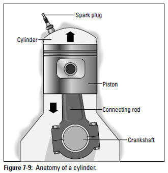 Figure 7-9: Anatomy of a cylinder.