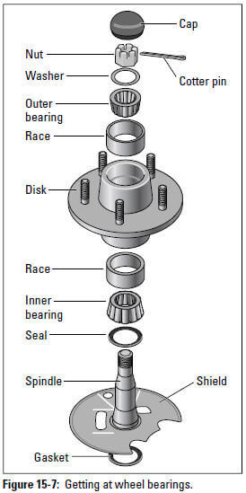 Figure 15-7: Getting at wheel bearings.